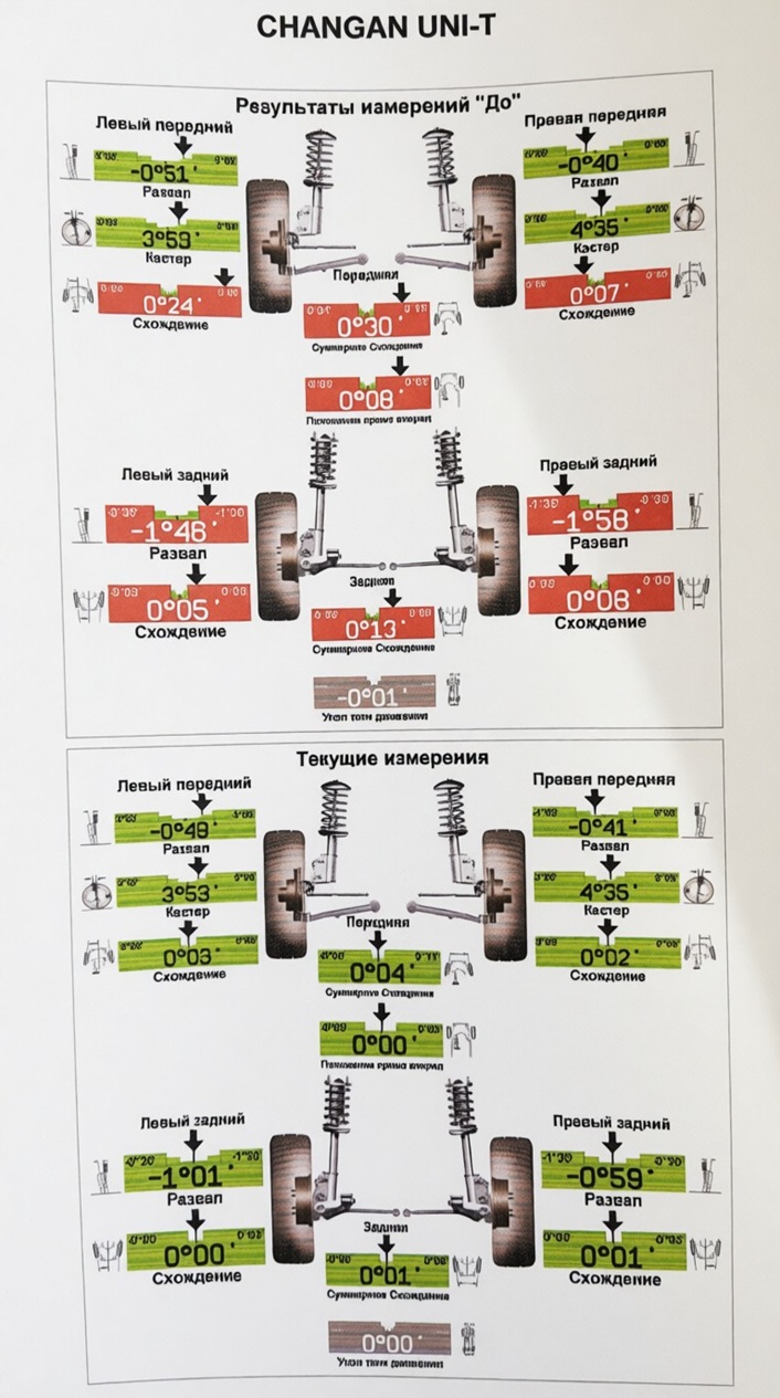 Результаты проверки и регулировки углов установки колес