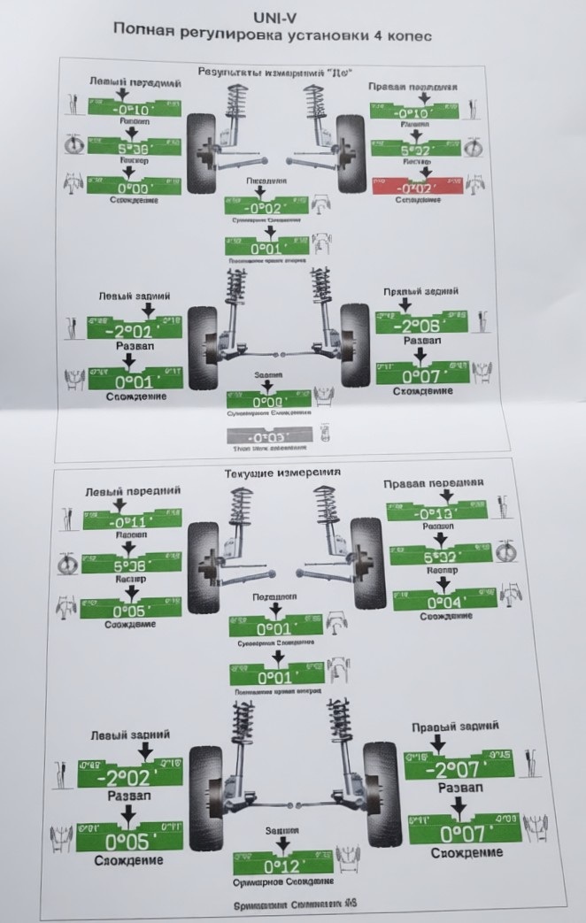 Результаты поверки и регулировки углов установки колес
